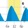 Burlington tide chart for Saturday, February 6, 2021