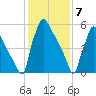 Burlington tide chart for Sunday, February 7, 2021