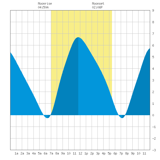Burlington tide chart for Monday, February 8, 2021