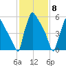 Burlington tide chart for Monday, February 8, 2021