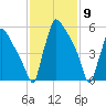 Burlington tide chart for Tuesday, February 9, 2021