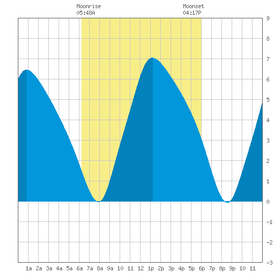Burlington tide chart for Thursday, March 11, 2021