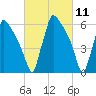Burlington tide chart for Thursday, March 11, 2021