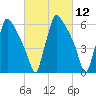 Burlington tide chart for Friday, March 12, 2021