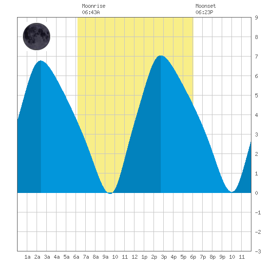 Burlington tide chart for Saturday, March 13, 2021