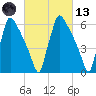 Burlington tide chart for Saturday, March 13, 2021