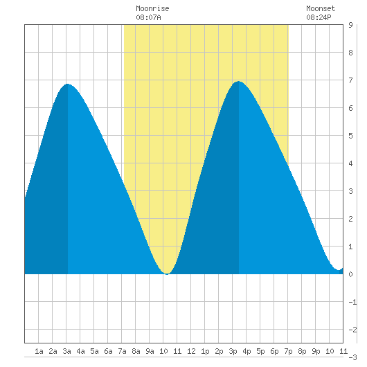 Burlington tide chart for Sunday, March 14, 2021