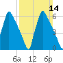 Burlington tide chart for Sunday, March 14, 2021