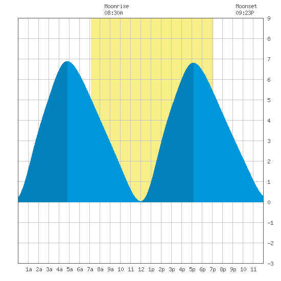 Burlington tide chart for Monday, March 15, 2021