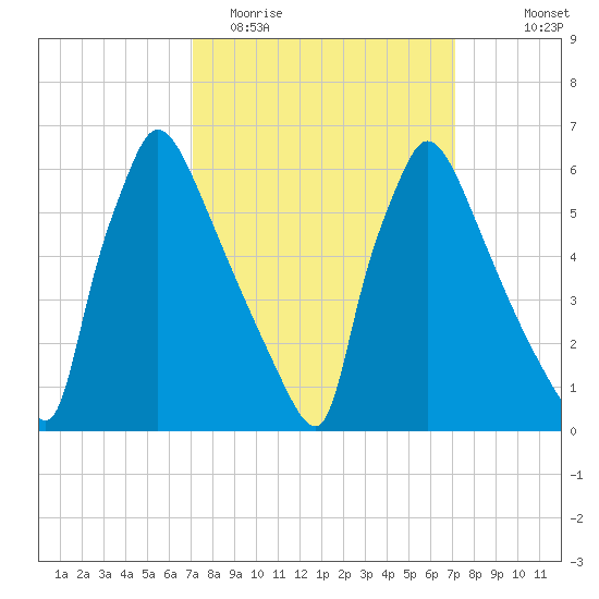Burlington tide chart for Tuesday, March 16, 2021