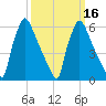 Burlington tide chart for Tuesday, March 16, 2021