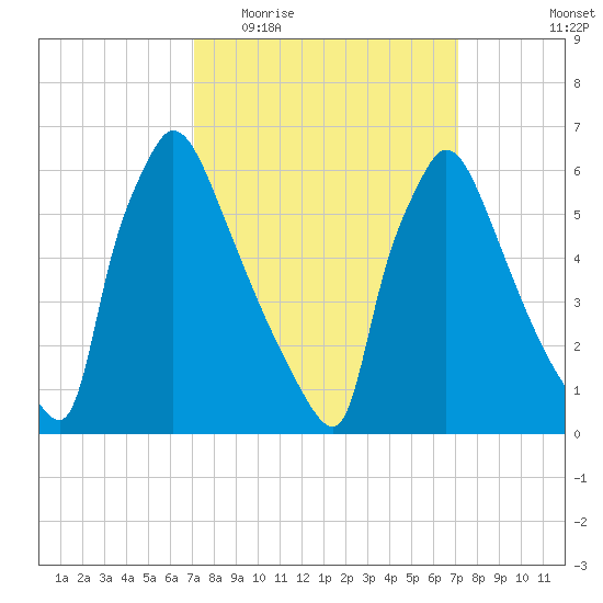 Burlington tide chart for Wednesday, March 17, 2021