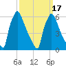 Burlington tide chart for Wednesday, March 17, 2021