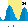 Burlington tide chart for Saturday, March 20, 2021