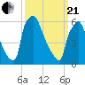 Burlington tide chart for Sunday, March 21, 2021