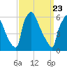 Burlington tide chart for Tuesday, March 23, 2021