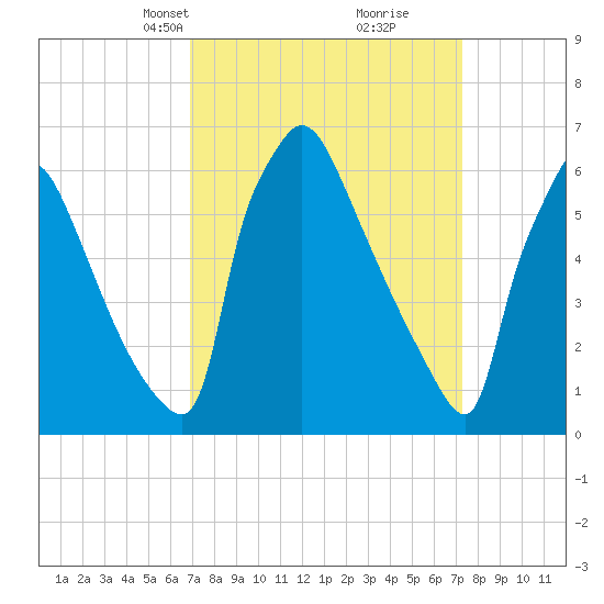 Burlington tide chart for Wednesday, March 24, 2021