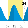 Burlington tide chart for Wednesday, March 24, 2021