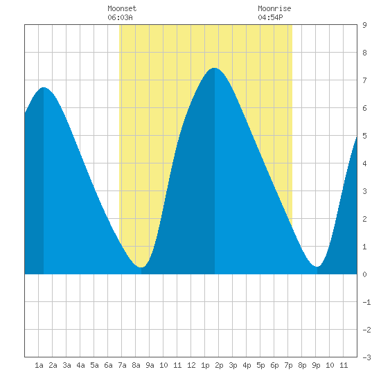 Burlington tide chart for Friday, March 26, 2021