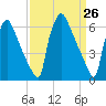 Burlington tide chart for Friday, March 26, 2021