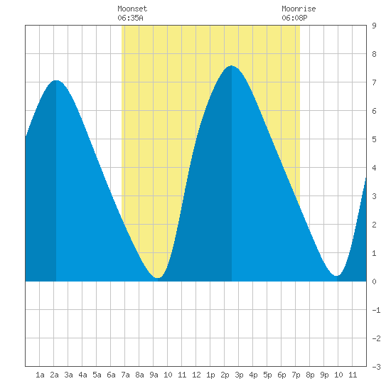 Burlington tide chart for Saturday, March 27, 2021
