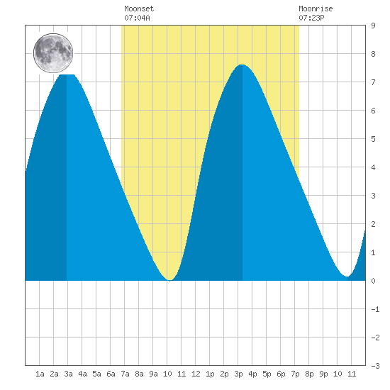 Burlington tide chart for Sunday, March 28, 2021