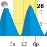 Burlington tide chart for Sunday, March 28, 2021