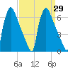 Burlington tide chart for Monday, March 29, 2021