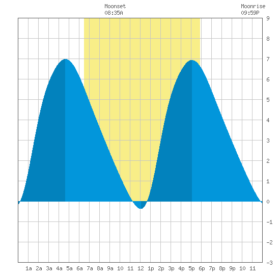 Burlington tide chart for Tuesday, March 2, 2021