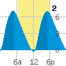 Burlington tide chart for Tuesday, March 2, 2021