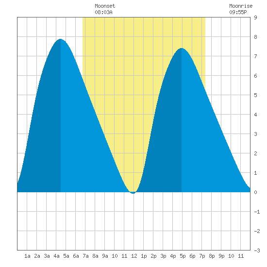 Burlington tide chart for Tuesday, March 30, 2021