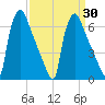 Burlington tide chart for Tuesday, March 30, 2021