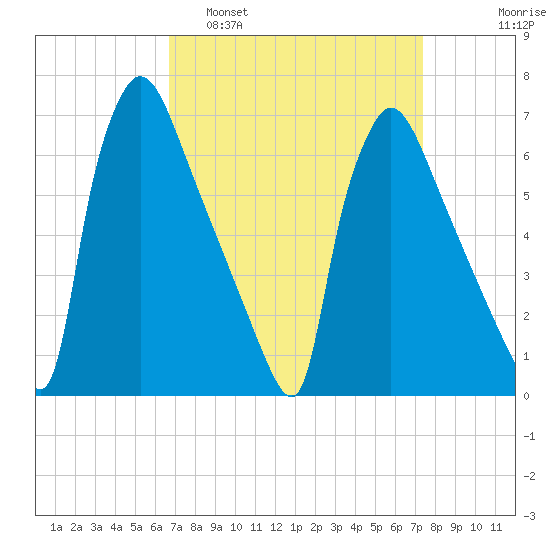 Burlington tide chart for Wednesday, March 31, 2021