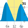 Burlington tide chart for Wednesday, March 31, 2021