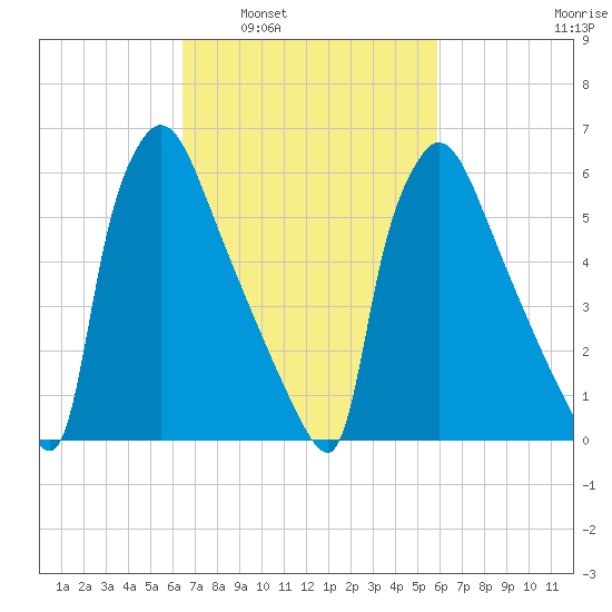 Burlington tide chart for Wednesday, March 3, 2021