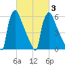 Burlington tide chart for Wednesday, March 3, 2021