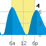 Burlington tide chart for Thursday, March 4, 2021