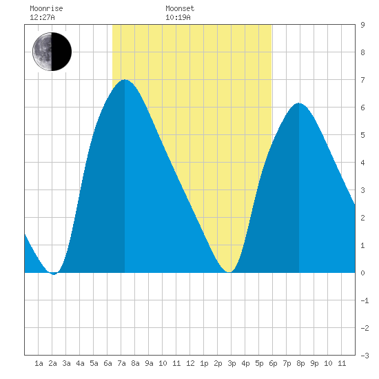 Burlington tide chart for Friday, March 5, 2021