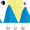 Burlington tide chart for Friday, March 5, 2021