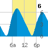 Burlington tide chart for Saturday, March 6, 2021