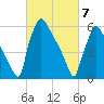 Burlington tide chart for Sunday, March 7, 2021