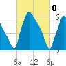 Burlington tide chart for Monday, March 8, 2021