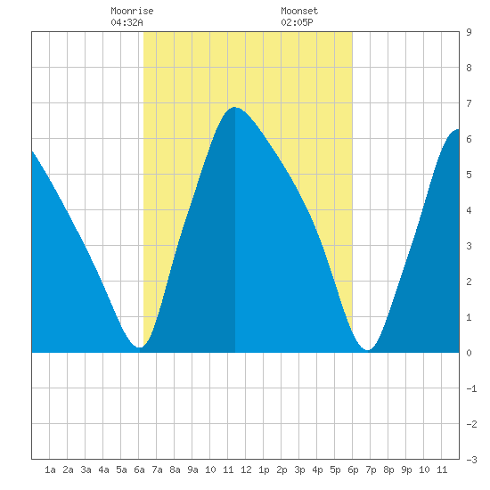 Burlington tide chart for Tuesday, March 9, 2021