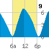 Burlington tide chart for Tuesday, March 9, 2021