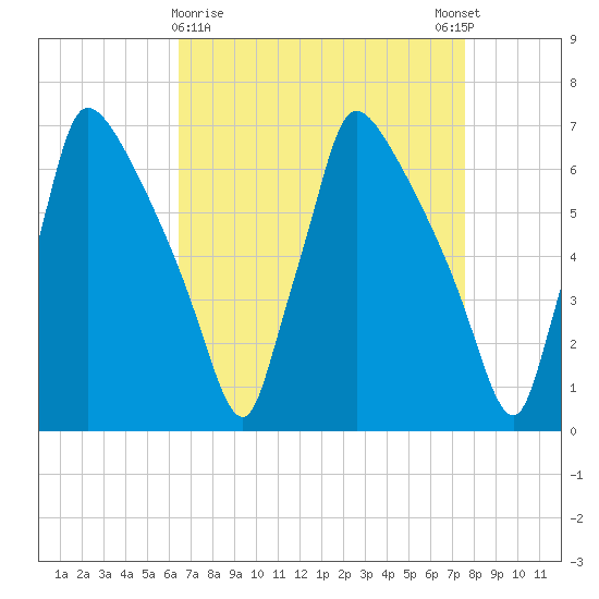 Burlington tide chart for Saturday, April 10, 2021