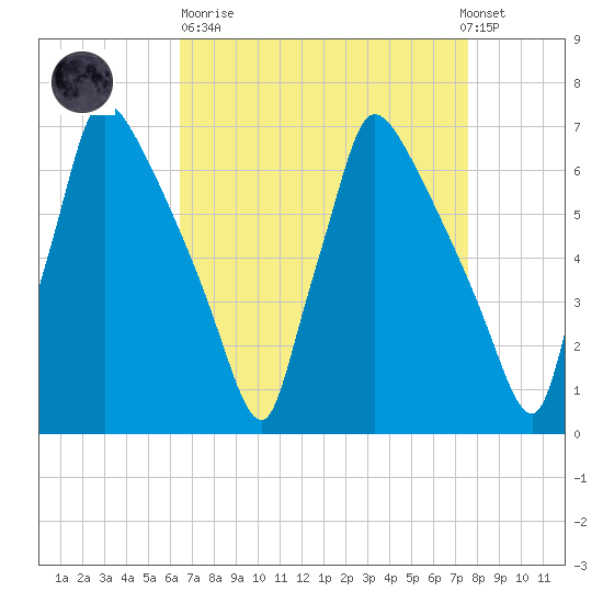 Burlington tide chart for Sunday, April 11, 2021