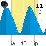Burlington tide chart for Sunday, April 11, 2021