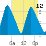 Burlington tide chart for Monday, April 12, 2021