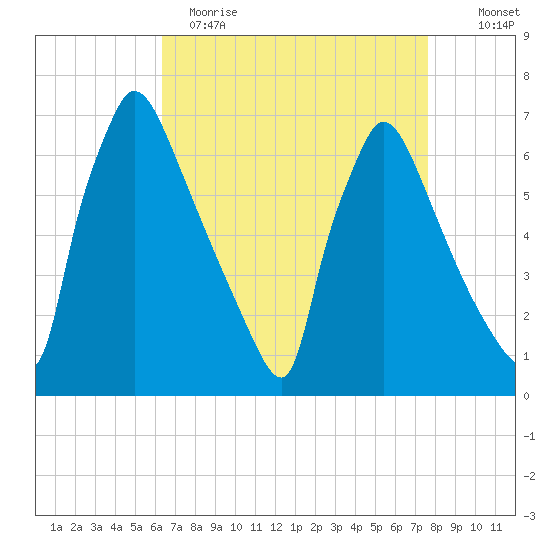 Burlington tide chart for Wednesday, April 14, 2021