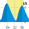 Burlington tide chart for Thursday, April 15, 2021